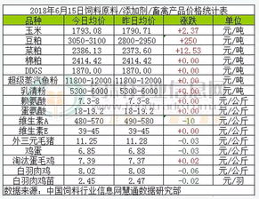 豆粕價格一夜飆升，飼料行業(yè)面臨全線漲價壓力